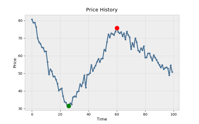 以序列形式显示股票价格历史的图解